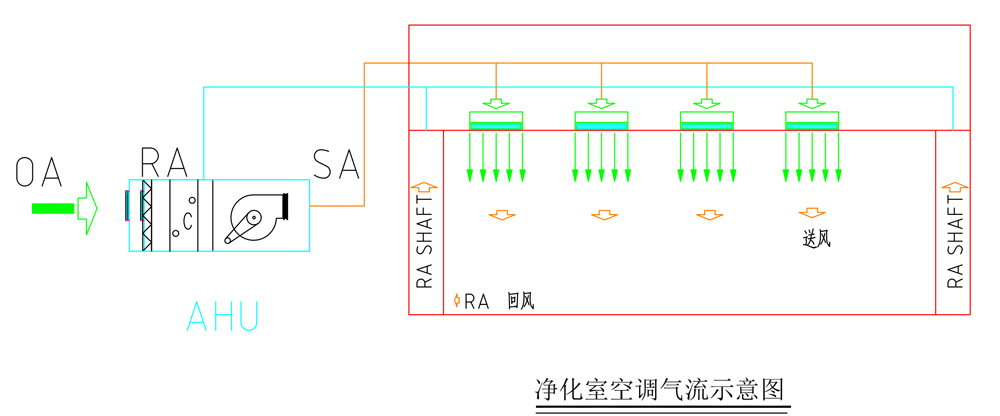 清陽(yáng)凈化工程氣流示意圖